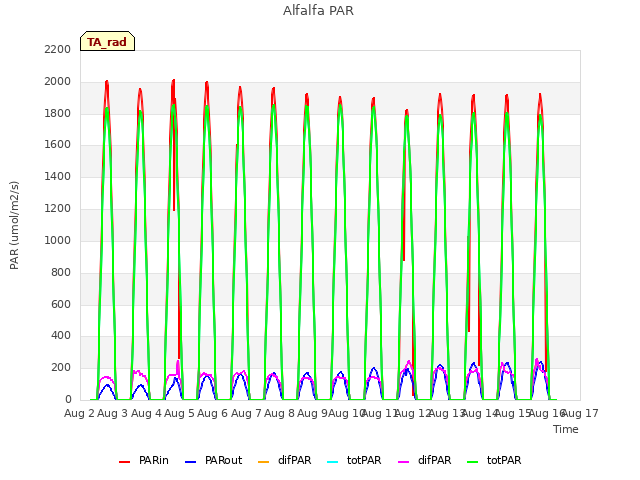 plot of Alfalfa PAR