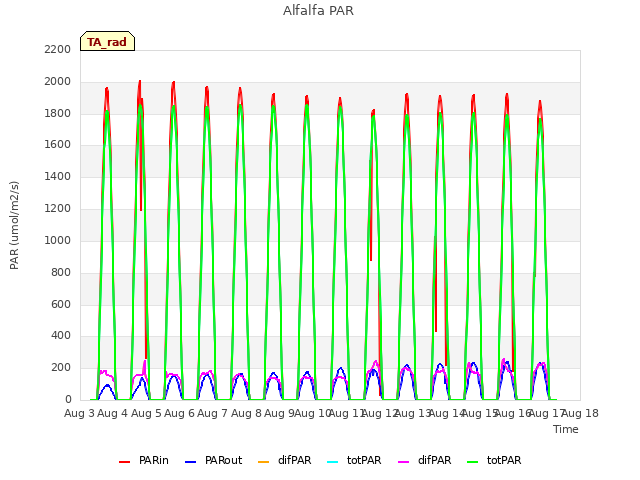 plot of Alfalfa PAR