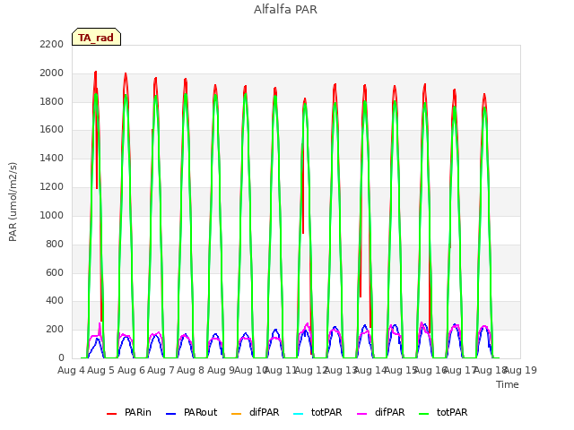 plot of Alfalfa PAR