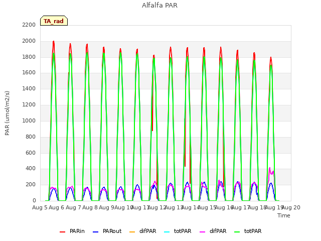 plot of Alfalfa PAR