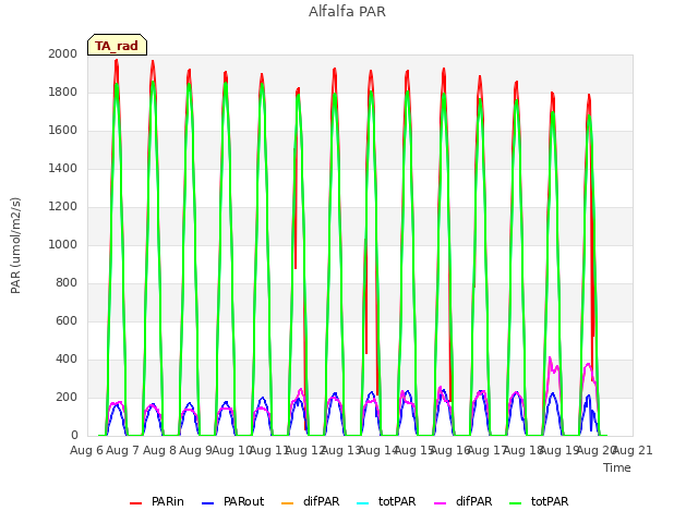 plot of Alfalfa PAR