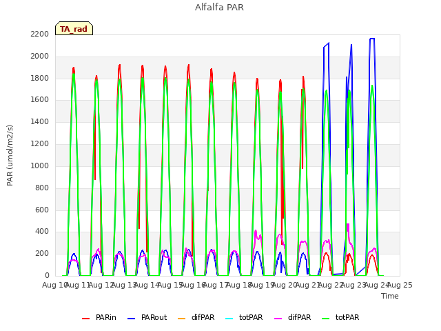 plot of Alfalfa PAR