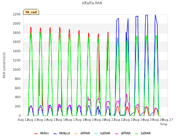 plot of Alfalfa PAR