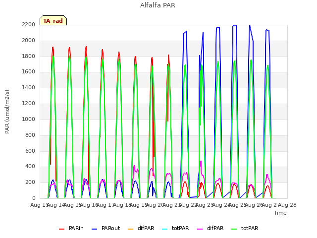 plot of Alfalfa PAR