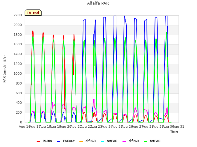 plot of Alfalfa PAR