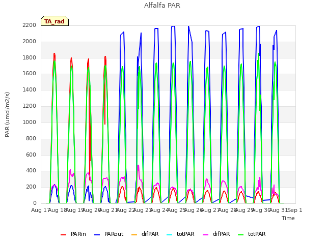 plot of Alfalfa PAR