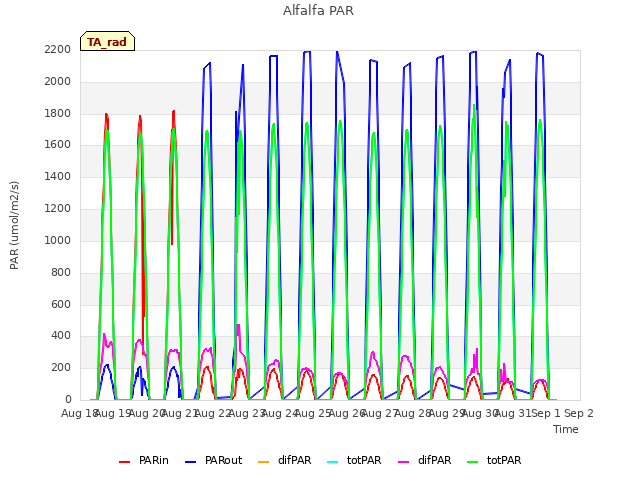 plot of Alfalfa PAR