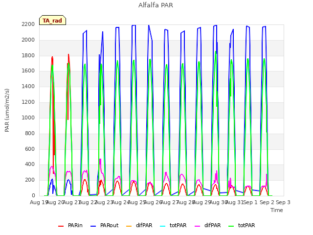 plot of Alfalfa PAR