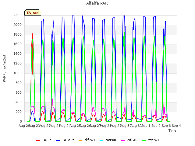 plot of Alfalfa PAR