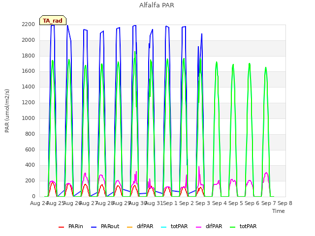 plot of Alfalfa PAR