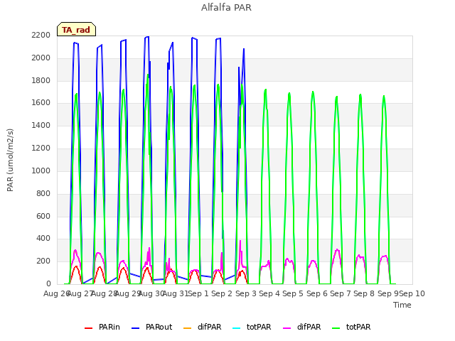 plot of Alfalfa PAR