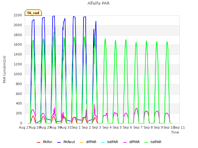 plot of Alfalfa PAR