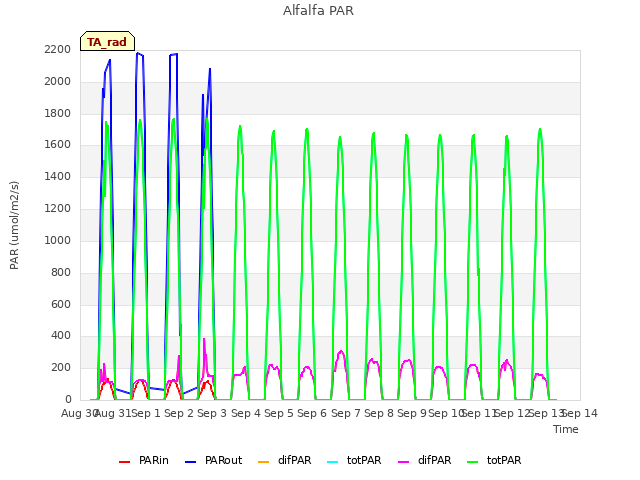 plot of Alfalfa PAR