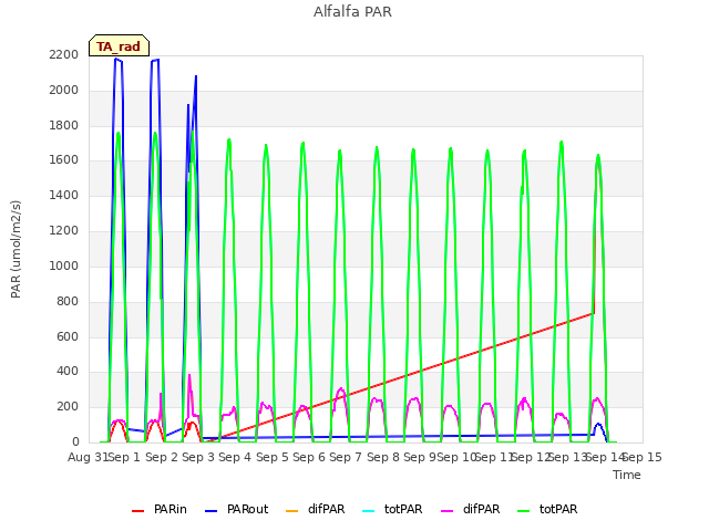 plot of Alfalfa PAR