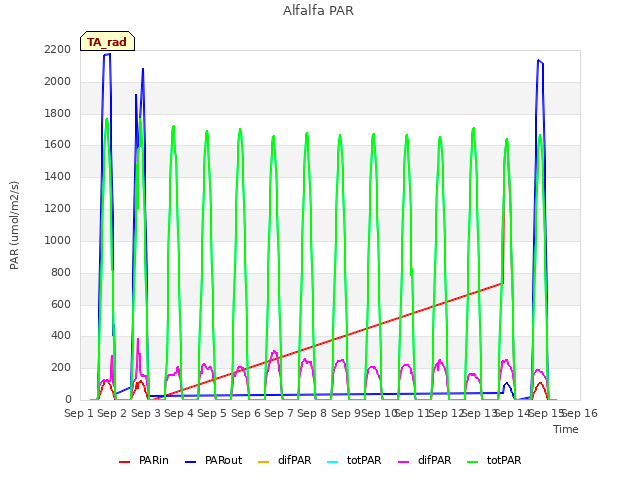 plot of Alfalfa PAR