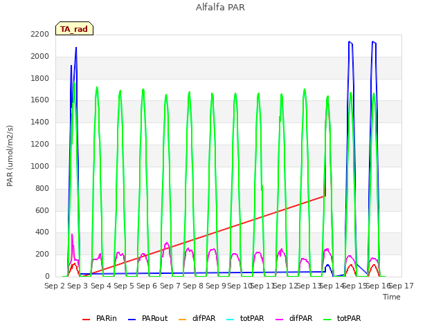 plot of Alfalfa PAR