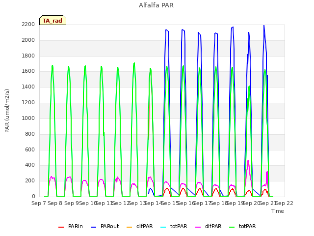 plot of Alfalfa PAR