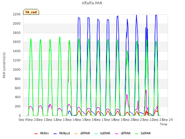 plot of Alfalfa PAR