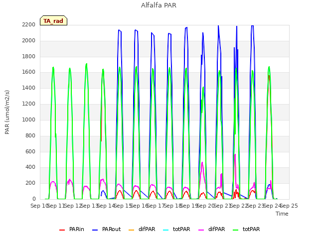 plot of Alfalfa PAR