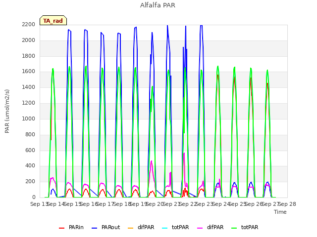 plot of Alfalfa PAR