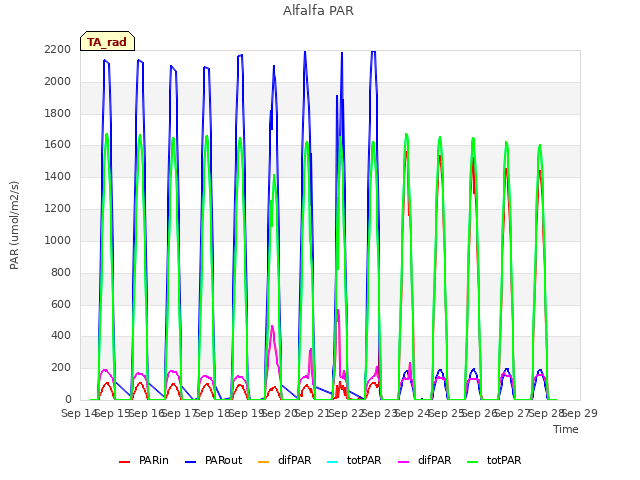 plot of Alfalfa PAR