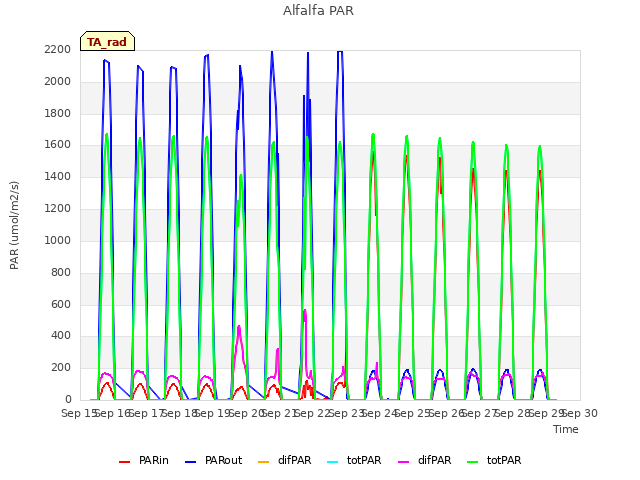 plot of Alfalfa PAR