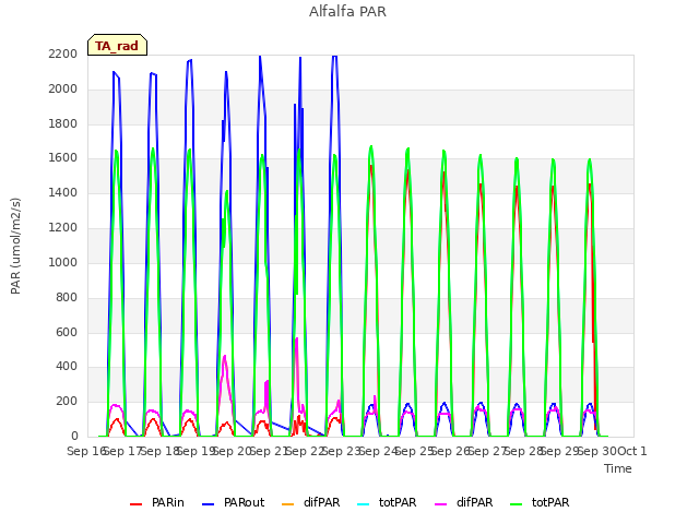 plot of Alfalfa PAR