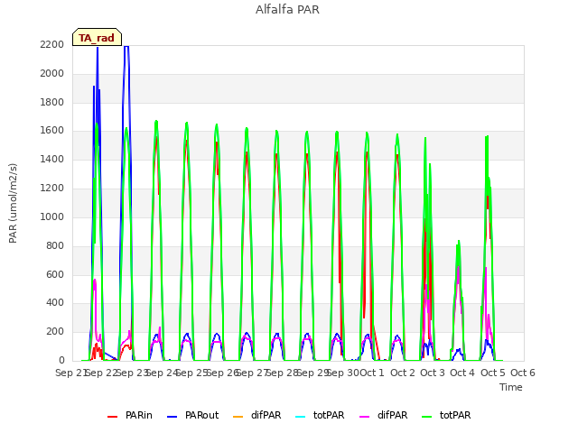 plot of Alfalfa PAR