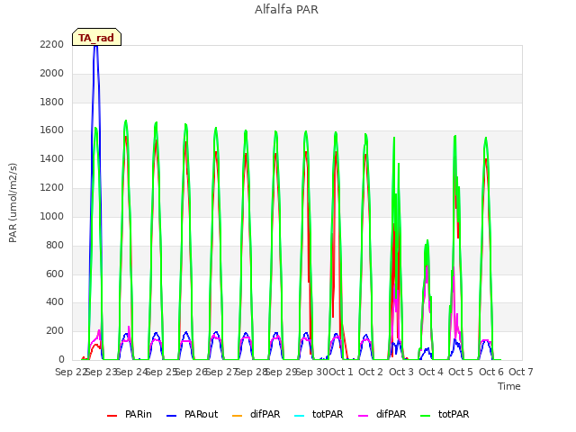 plot of Alfalfa PAR
