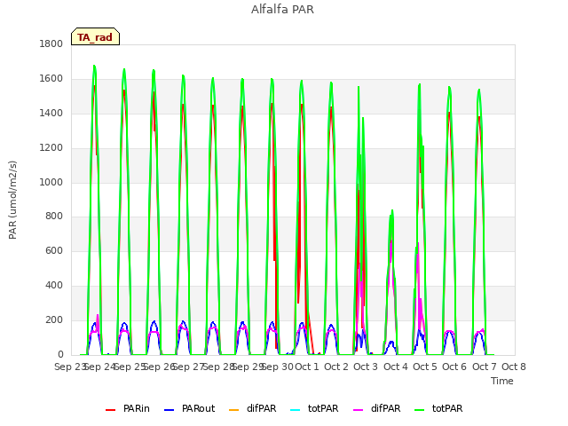 plot of Alfalfa PAR