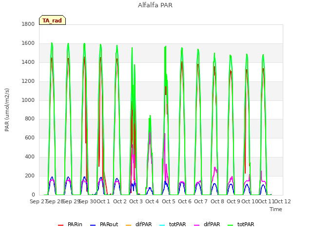 plot of Alfalfa PAR