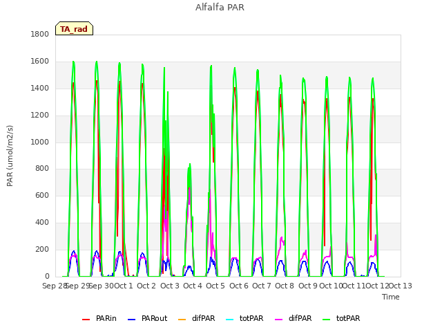 plot of Alfalfa PAR