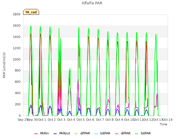 plot of Alfalfa PAR