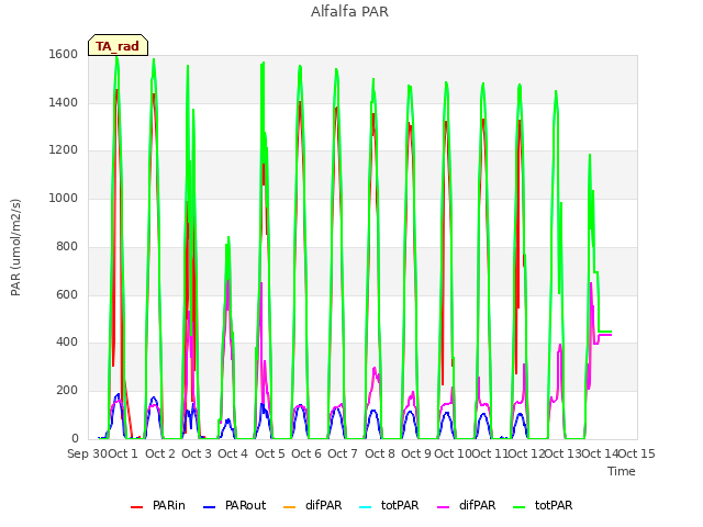 plot of Alfalfa PAR