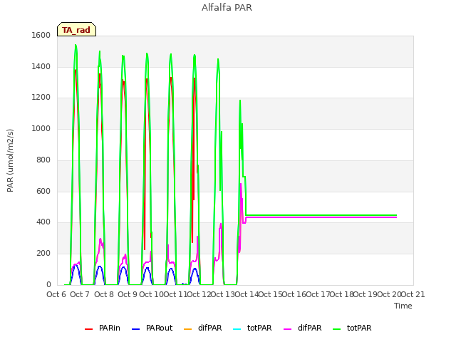 plot of Alfalfa PAR