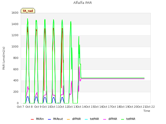 plot of Alfalfa PAR