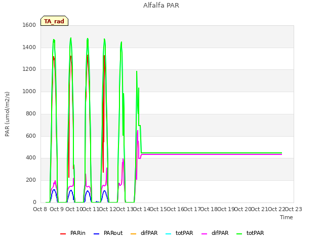 plot of Alfalfa PAR