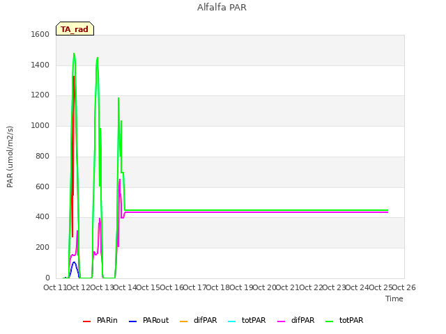 plot of Alfalfa PAR