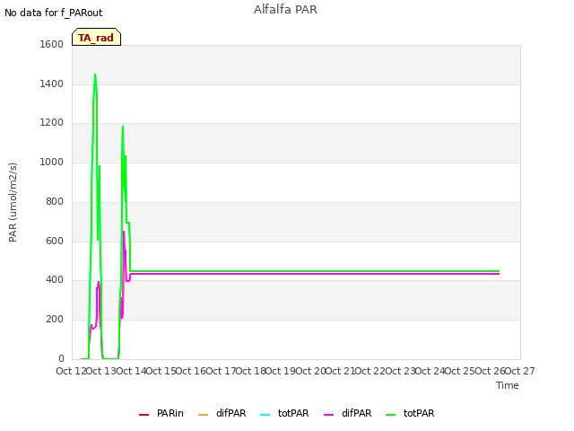 plot of Alfalfa PAR