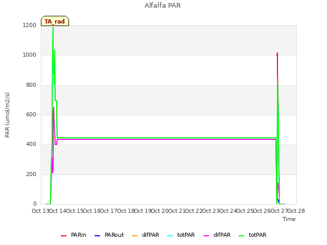 plot of Alfalfa PAR