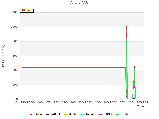 plot of Alfalfa PAR