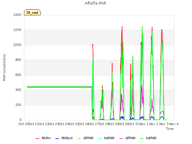 plot of Alfalfa PAR