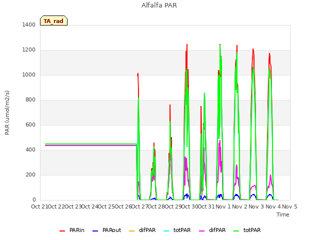 plot of Alfalfa PAR