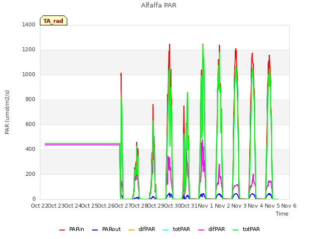 plot of Alfalfa PAR