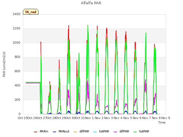 plot of Alfalfa PAR