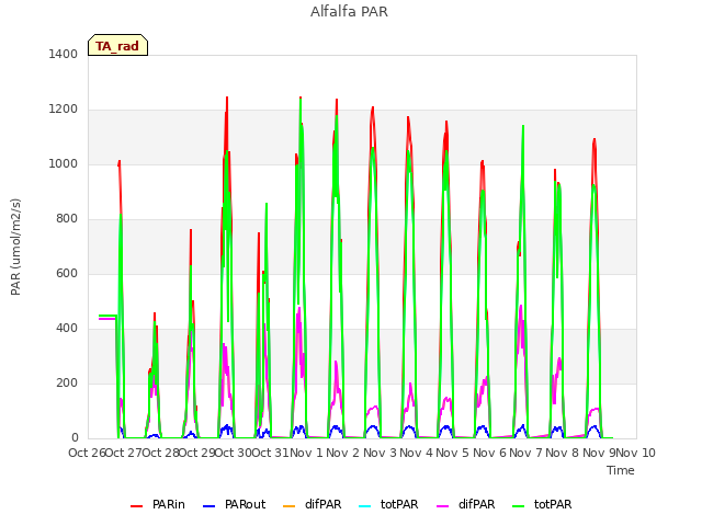 plot of Alfalfa PAR