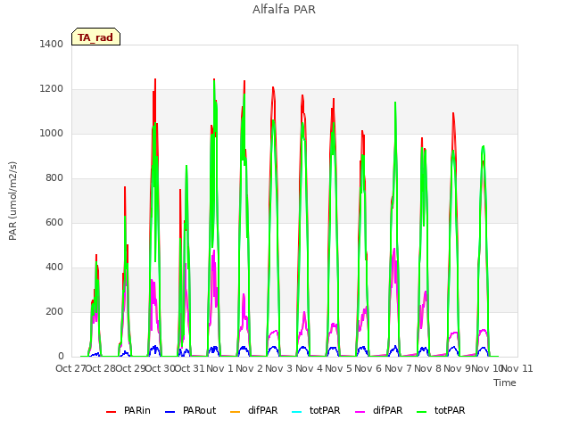 plot of Alfalfa PAR