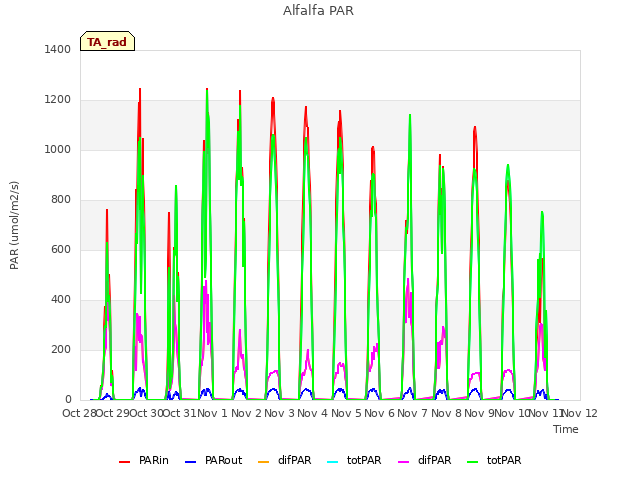 plot of Alfalfa PAR