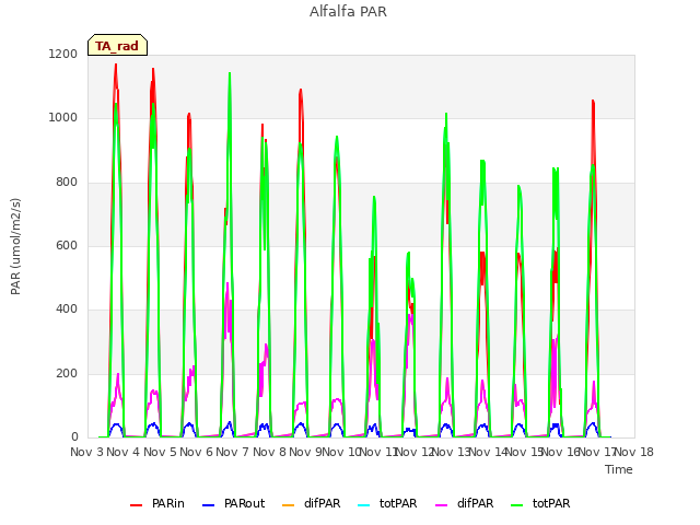 plot of Alfalfa PAR