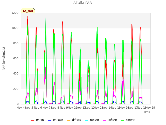 plot of Alfalfa PAR